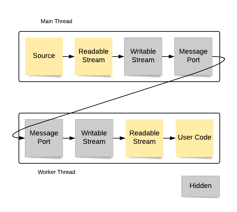The transferred ReadableStream data flow