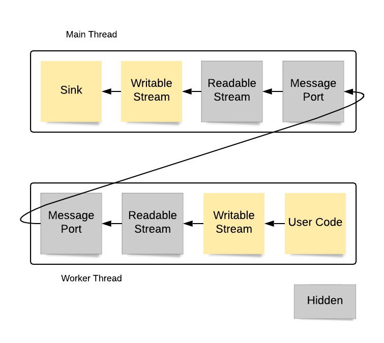 The transferred WritableStream data flow