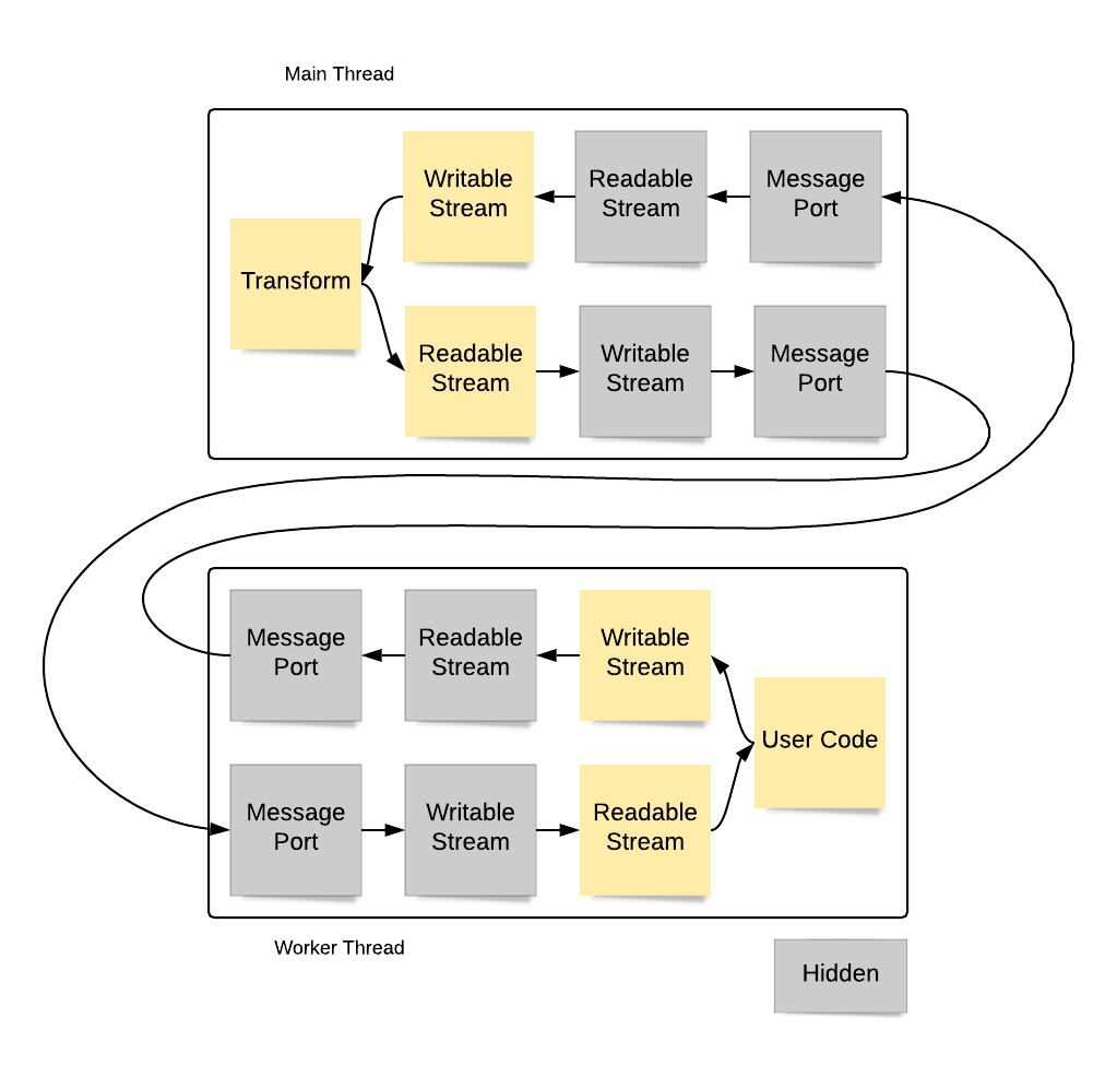 The transferred TransformStream data flow